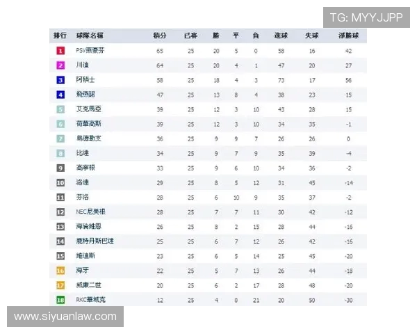 南京羽毛球队在世界锦标赛积分榜上以74分稳居第一名，表现卓越引人瞩目